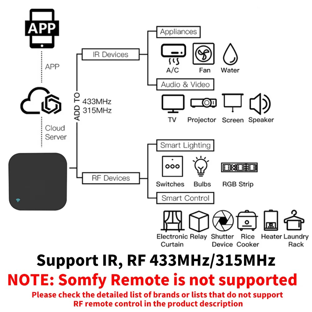 Tuya WiFi RF IR Remote Control – обзор и цена Ir Blaster Universal